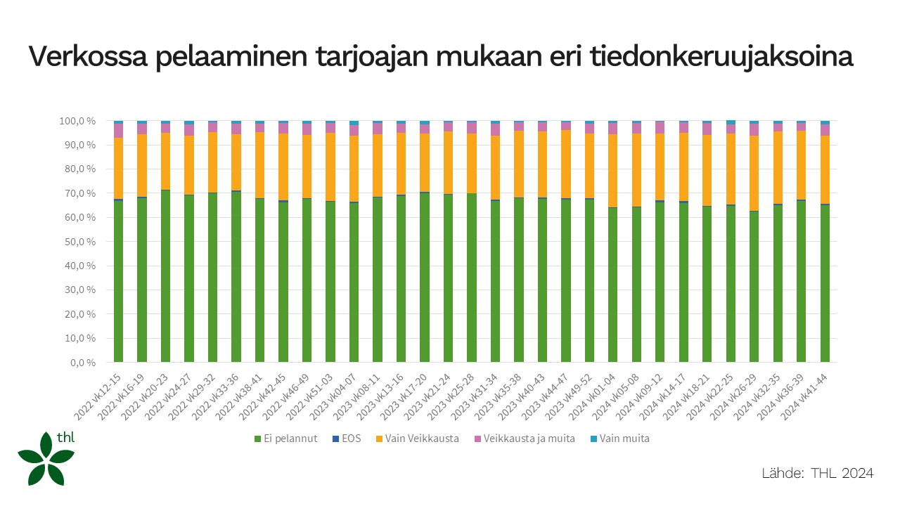 Pylväskaavio rahapelaamisesta verkossa pelin tarjoajan mukaan viimeisen 12kk aikana vuosina 2022-2024. Yleisintä on, että ei ole pelannut, n. 70% ja toiseksi yleisintä pelaaminen vain Veikkauksella.