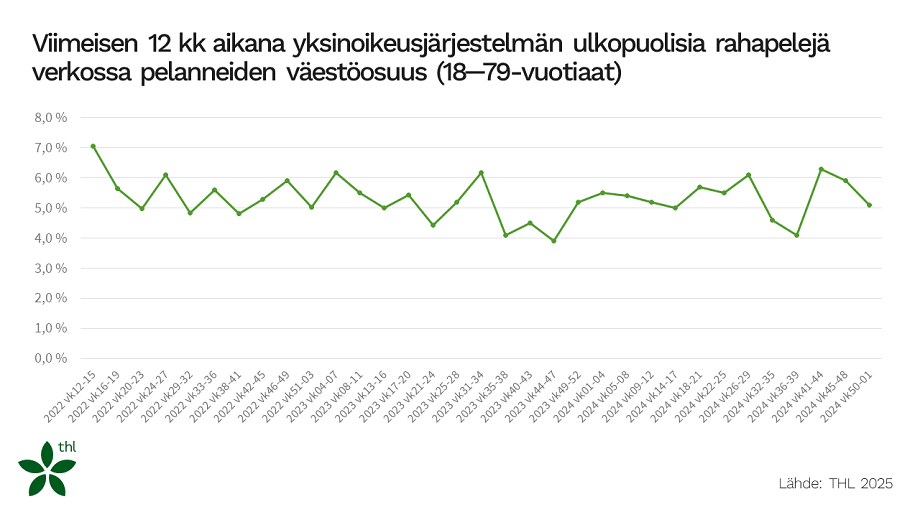 Grafiikka vuoden aikana yksinoikeusjärjestelmän ulkopuolisia rahapelejä verkossa pelanneiden määrästä. Vaihtelu seitsemän ja neljän prosentin välillä vuosina 2022-24.