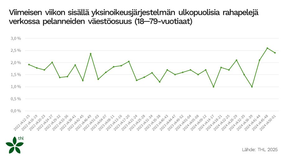 Grafiikka viimeisen viikon aikana yksinoikeusjärjestelmän ulkopuolisia rahapelejä verkossa pelanneiden määrästä. Vaihtelu prosentin ja 2,6 prosentin välillä vuosina 2022-24.