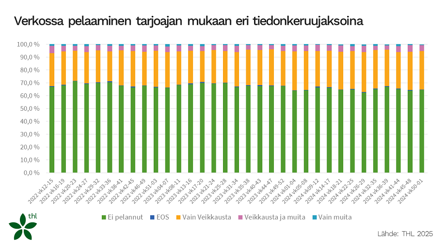 Pylväskaavio rahapelaamisesta verkossa pelin tarjoajan mukaan viimeisen 12 kk aikana vuosina 2022-2024. Yleisintä on, että ei ole pelannut, n. 70 % ja toiseksi yleisintä pelaaminen vain Veikkauksella.