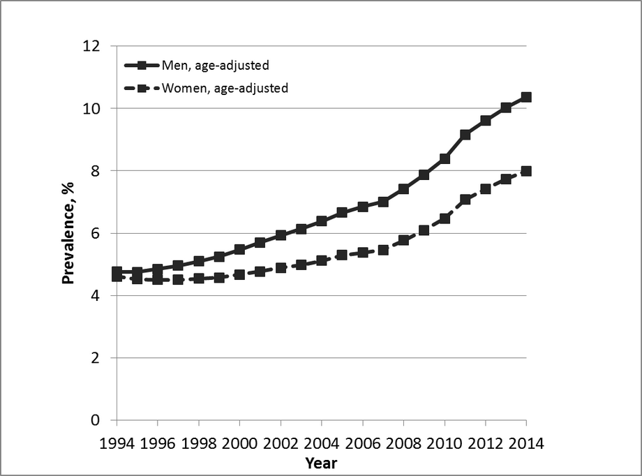 Figure 1: Prevalence  trends of special reimbursements for diabetes medicines granted by the Social Insurance Institution of Finland from 1994 to 2014 amongst men and women aged 35 and plus. 