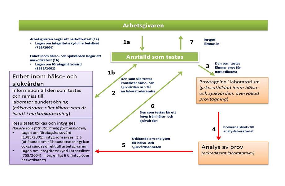 Narkotikatestning på arbetsplatser i kontrollsyfte: processen