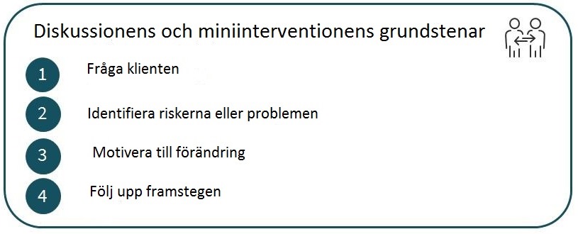 Diskussionens och miniinterventionens grundstenar, 1 Fråga klienten, 2 Identifiera riskema eller problemen, 3 Motivera till förändring, 4 Följ upp framstegen. 