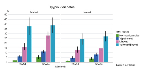 Tyypin 2 diabetekseen 10 vuoden seurannassa sairastuneet miehet ja naiset