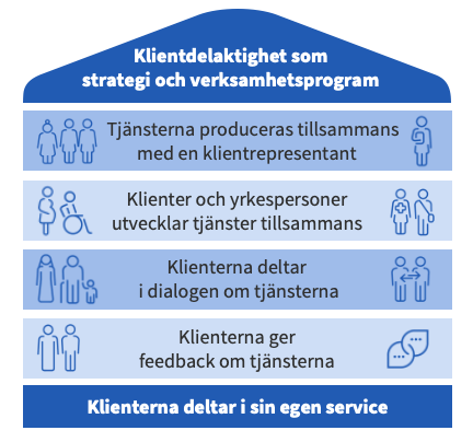 Klientdelaktighet som strategi och verksamhetsprogram - Tjänsterna produceras tillsammans med en klientrepresentant - Klienter och yrkespersoner utvecklar tjänster tillsammans - Klienterna deltar i dialogen om tjänsterna -  Klienterna ger feedback om tjänsterna - Klienterna deltar i sin egen service.