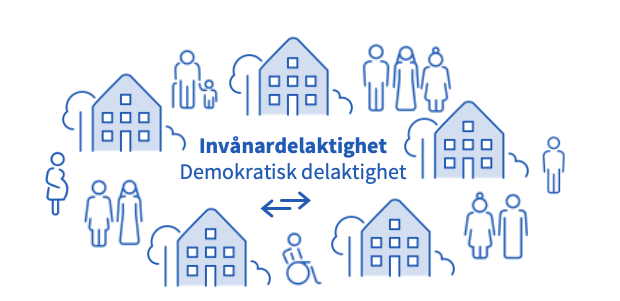 Invånardelaktighet - demokratisk delaktighet.
