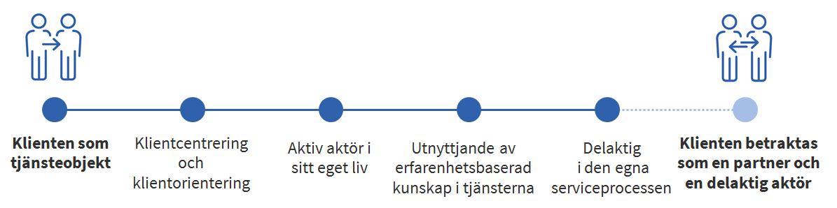 Klienten som tjänsteobjekt - klientcentrering och klientorientering - aktiv aktör i sitt eget liv - utnyttjande av erfarenhetsbaseras kunskap i tjänsterna - delaktig i den egna serviceprocessen - klienten betraktas som en partner och en delaktig aktör.