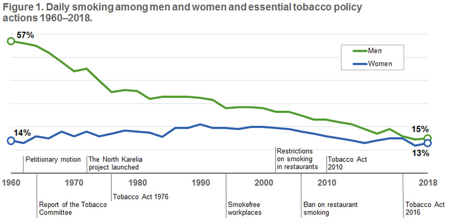 Figure 1. Daily smoking among men and women and essential tobacco policy actions 1960–2018.