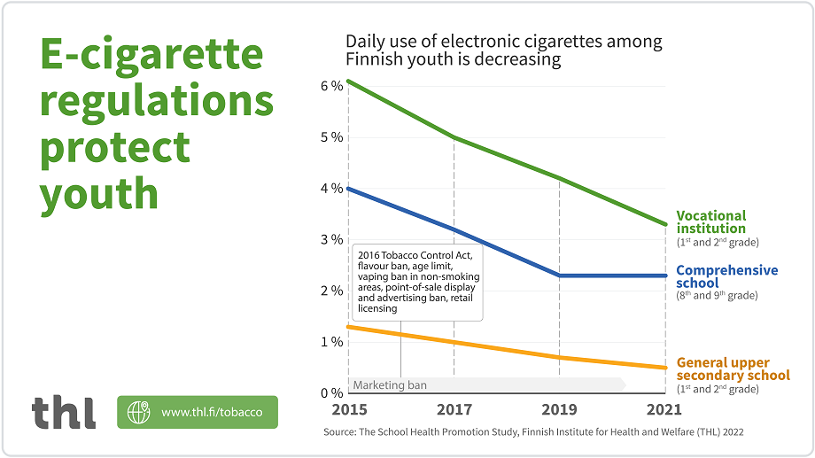 The figure shows that daily use of electronic cigarettes among Finnish youth is decreasing. In 2021 less than 1 % of students in general upper secondary school, about 3 % in comprehensive school and 4 % in vocational institutions use E-cigarettes.