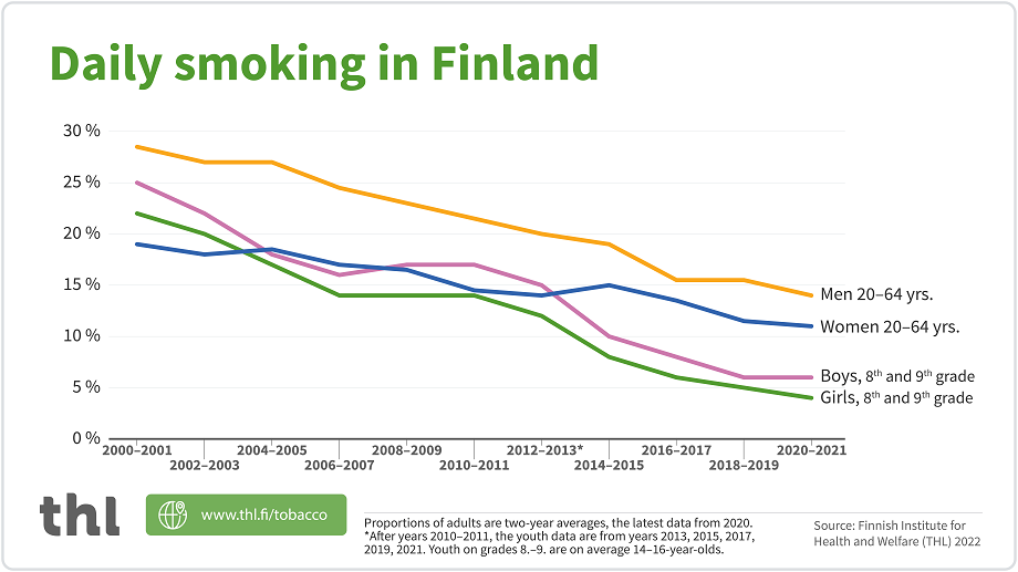 The table shows the the proportion of smokers among 20-64-year-olds in Finland in 2020. The content is described in the text.