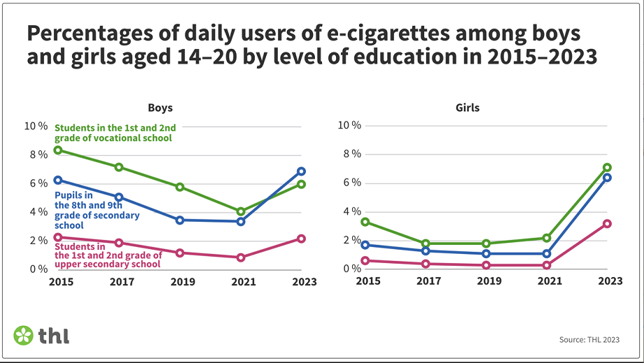 Use of e cigarettes increasing among young people daily smoking