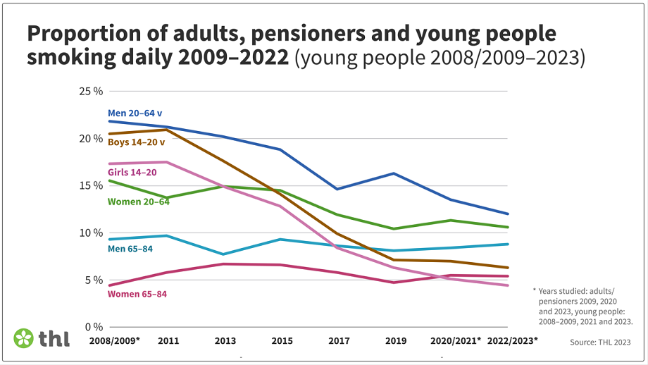 Use of e cigarettes increasing among young people daily smoking