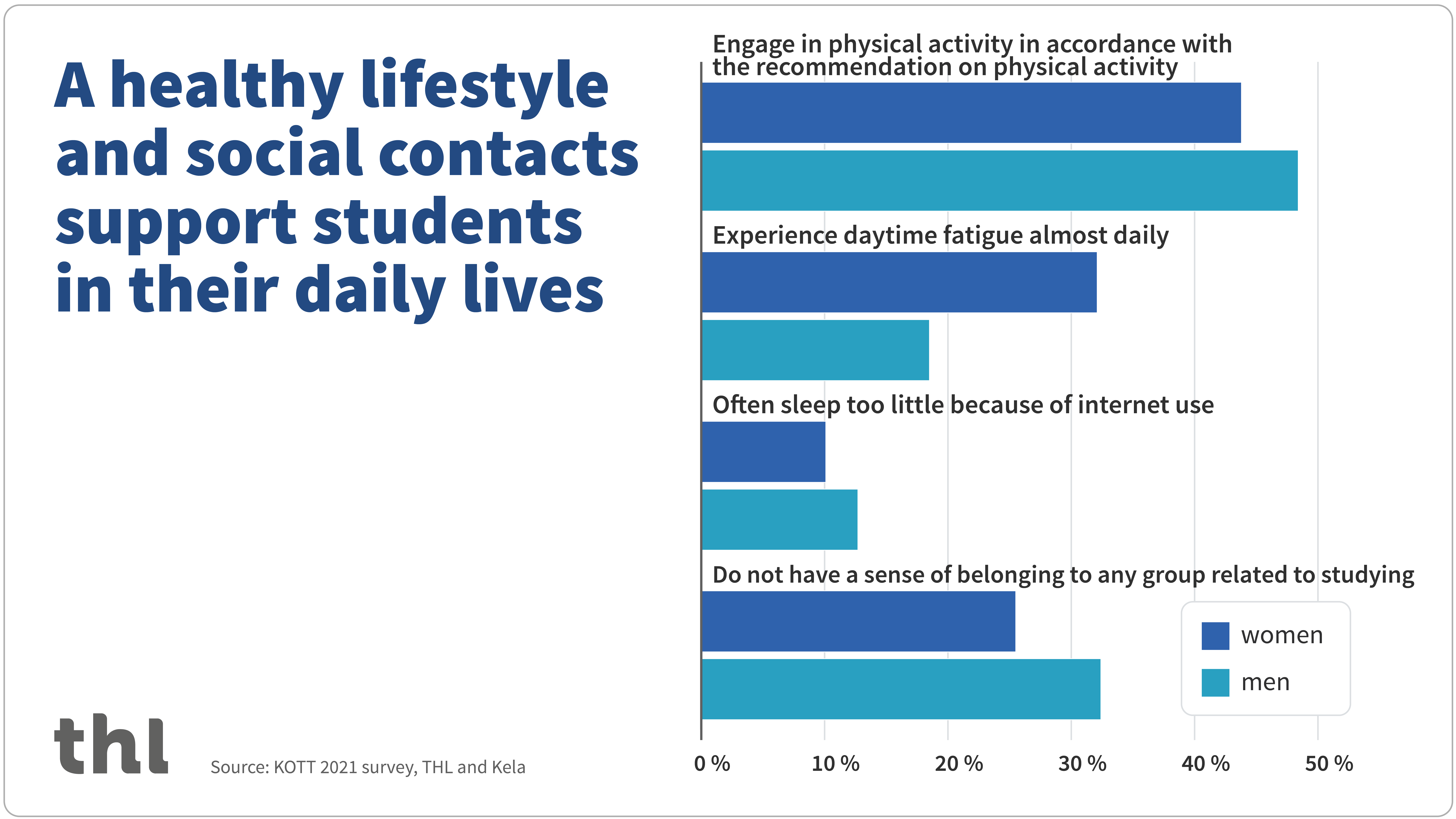 A healthy lifestyle and social contacts support students in their daily lives.