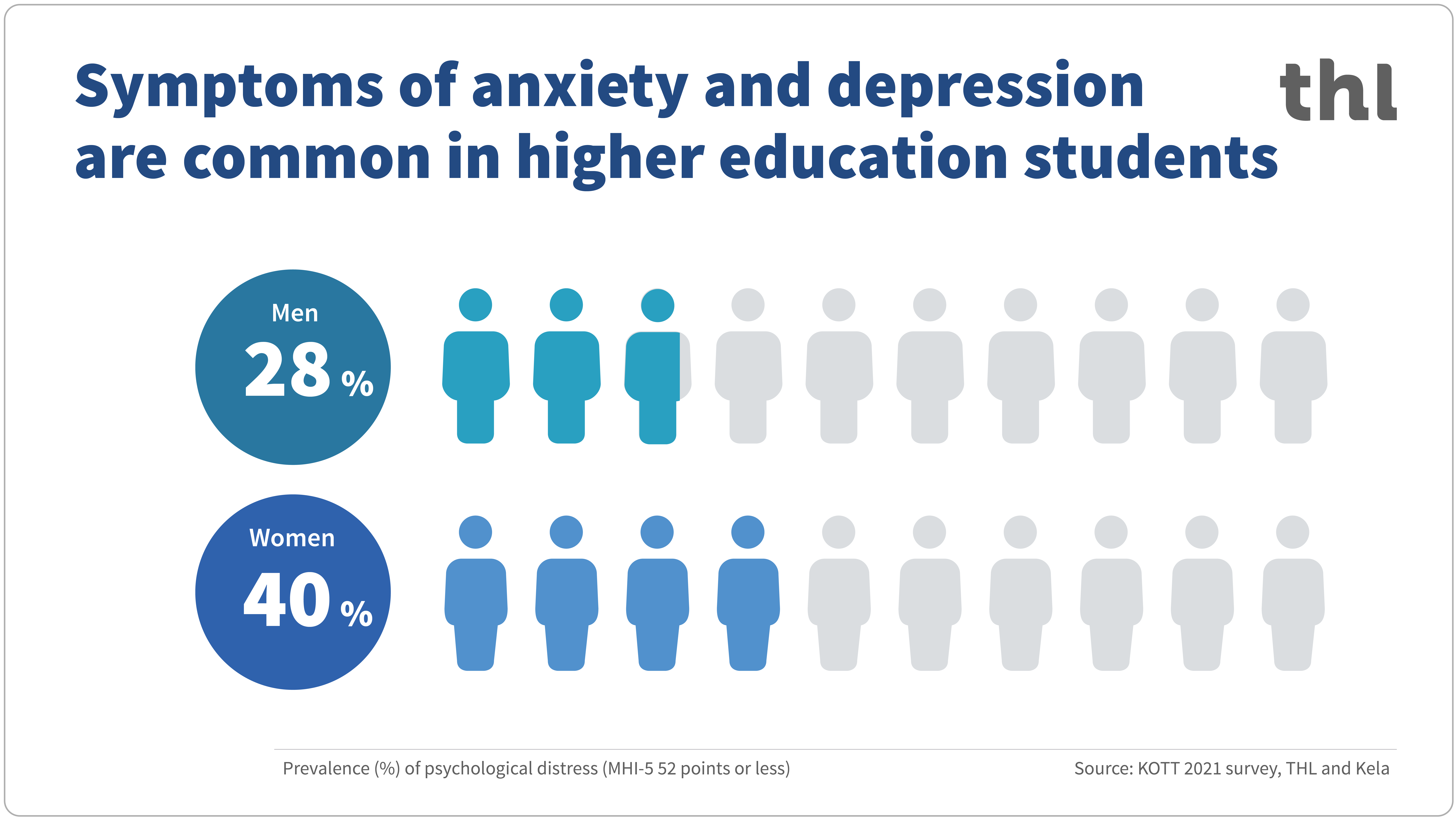 Symptoms of anxiety and depression are common in higher education students.