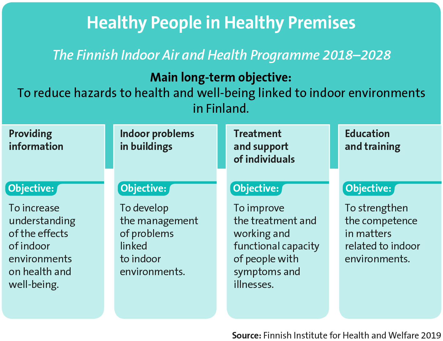 Four key objectives for The Finnish Indoor Air and Health Programme 2018-2028
