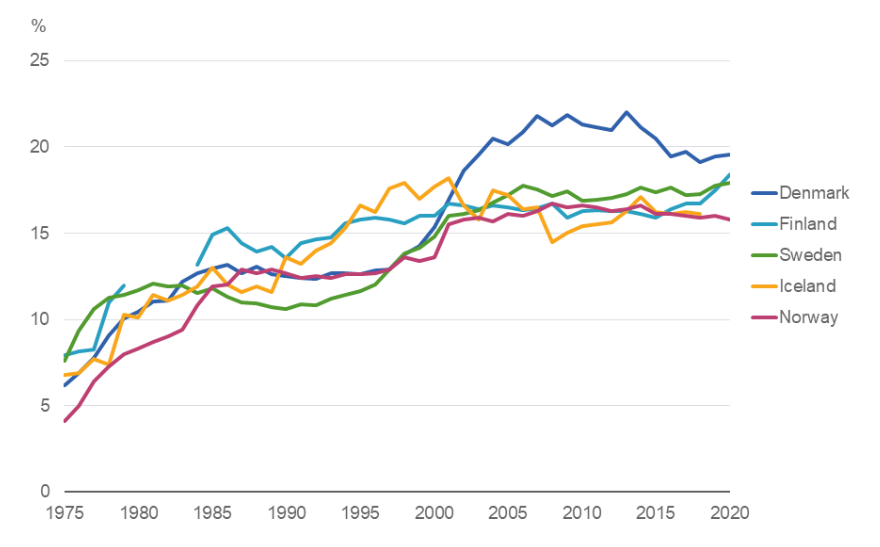 Proportion of caesarean sections of all deliveries 1975–2020, %