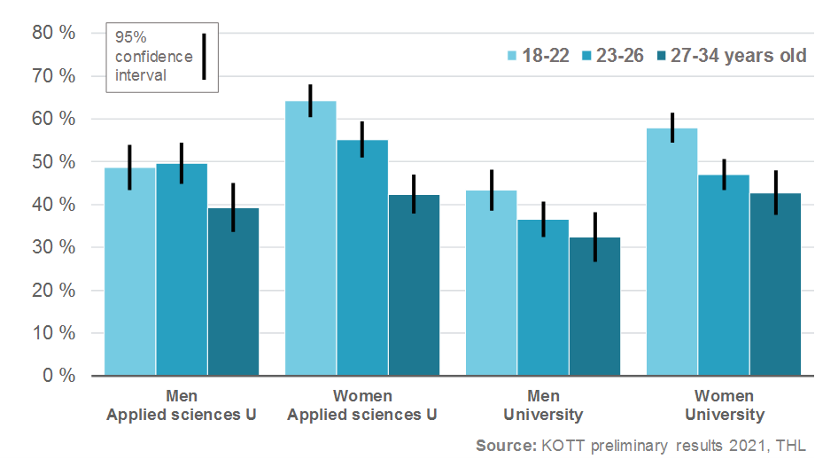 Proportion of students who experienced an increase in workload required for studies.
