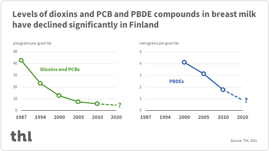 Based on previous research, the levels of dioxins and PCB compounds in the breast milk of Finnish mothers have declined by 85 percent in 1987–2010 and the levels of PBDE compounds have gone down by 50 percent in 2000-2010.