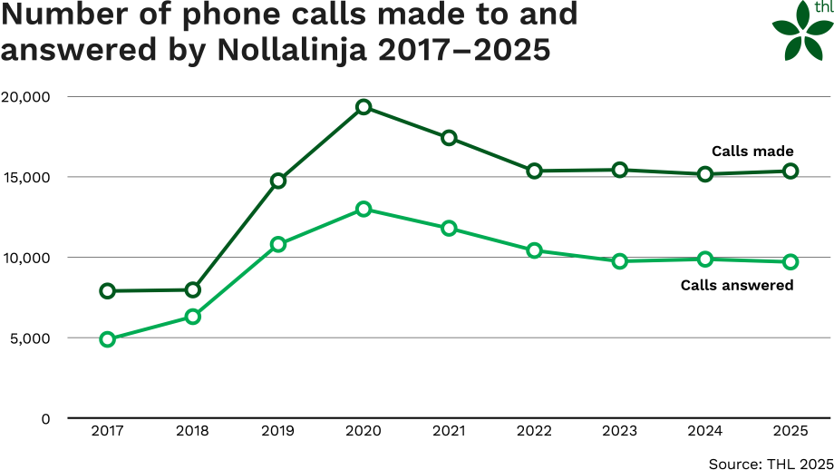 Number of phone calls made to and answered by Nollalinja 2017-2025.