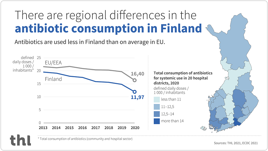 : The coronavirus pandemic has reduced consumption of antibiotics in Finland. A similar phenomenon is noticeable in several other European countries as well. In 2019–2020 total consumption of antimicrobial drugs declined in EU/EEA countries by 16.6 percent and in Finland, by 19.3 percent.