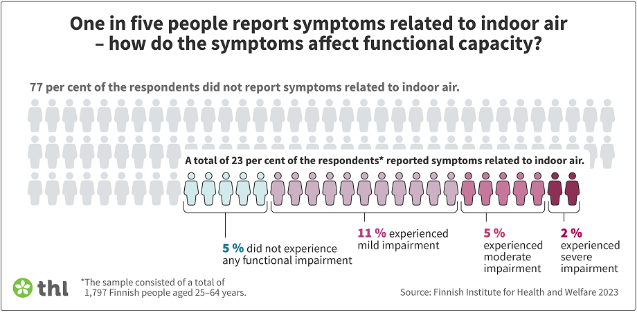 A total of 23% of the respondents reported symptoms related to indoor air. Of them, 5% experienced no functional impairment at all, 11% experienced mild and 5% moderate impairment, and 2% severe functional impairment.