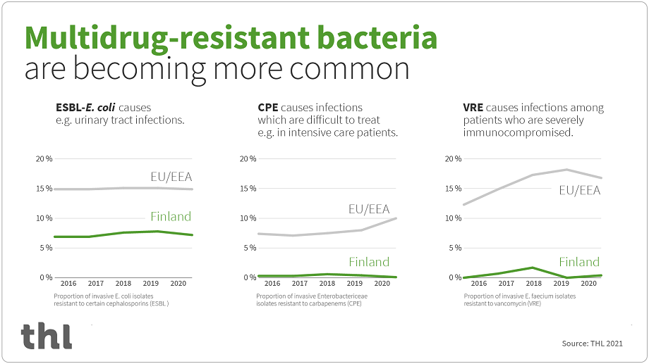 Multidrug-resistant bacteria are becoming more common.