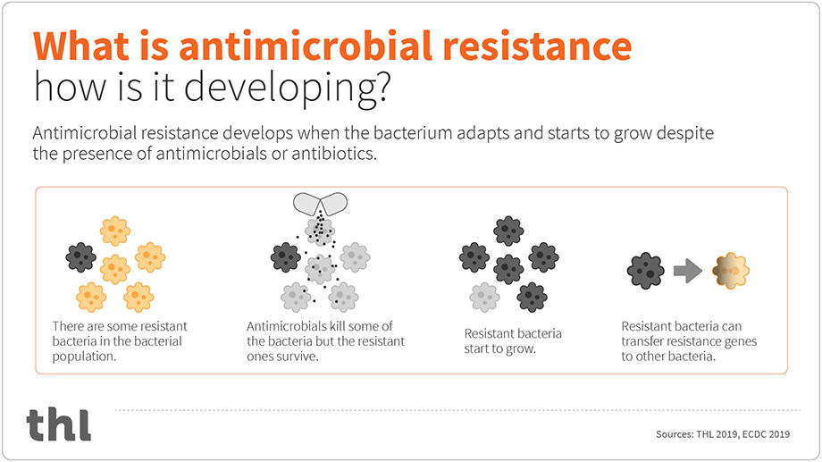 Infographic: What is antimicrobial resistance how is it developing?