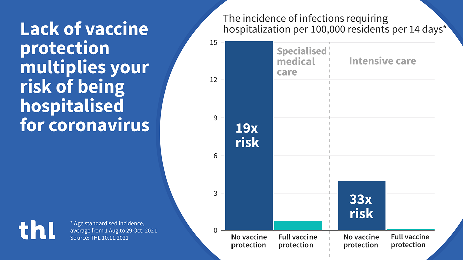 Lack of vaccine protection multiplies your risk of being hospitalised for coronavirus
The incidence of infections requiring hospitalization per 100,000 residents per 14 days
Age standardised incidence, average from 1 Aug.to 29 Oct. 2021.