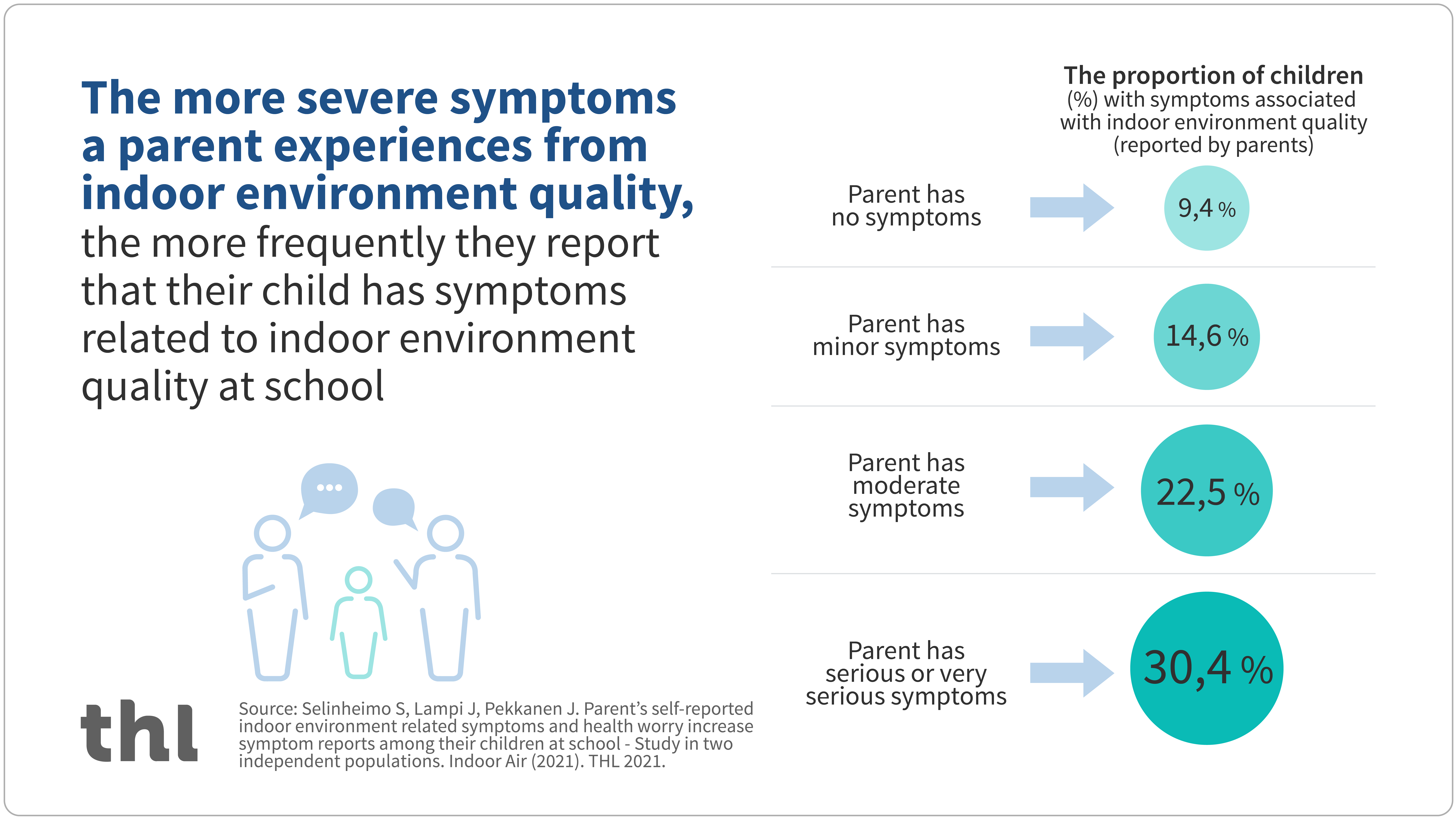 The more severe symptoms a parent experiences from indoor environment quality, the more frequently they report that their child has symptoms related to indoor environment quality at school.