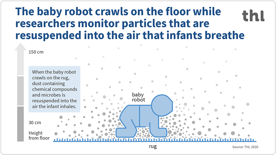 The baby robot crawls on the floor and examines the particles in the children’s breathing air.