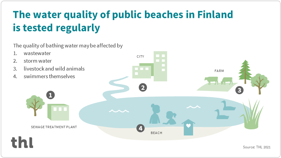 The water quality of public beaches in Finland is tested regularly.