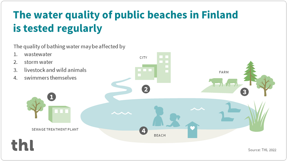 The water quality of public beaches in Finland is tested regulary.