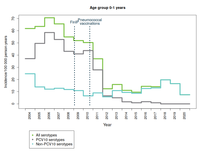 Age group 0-1 years.