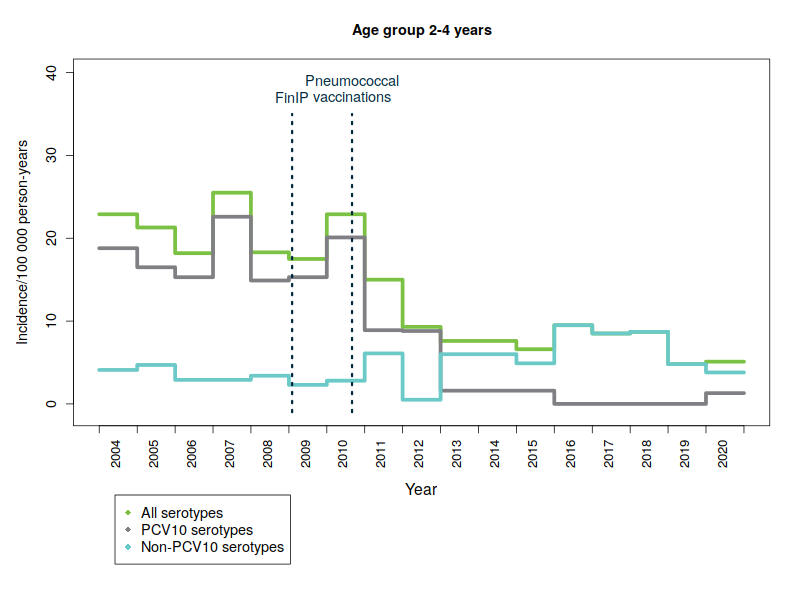 Age group 2-4 years.