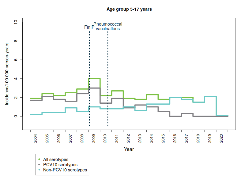 Age group 5-17 years.