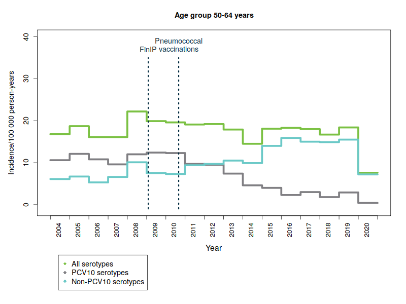 Age group 50-64 years.