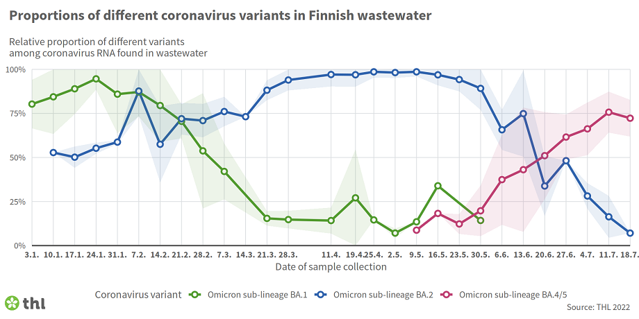 Omicron BA.1 remained the most common subvariant until early February, whereas at the beginning of March, Omicron BA.2 became the most common coronavirus subvariant in Finnish wastewaters, and at the end of June and beginning of July, Omicron BA.4/BA.5 subvariants were found more commonly in Finnish wastewaters than the BA.2 subvariant.