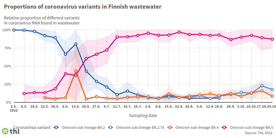 The Omicron BA.5 variant is currently by-far the most common in wastewater samples. Variants BA.2, BA.4 and BA.2.75 have also been included in the monitoring, but their relative shares remain low.