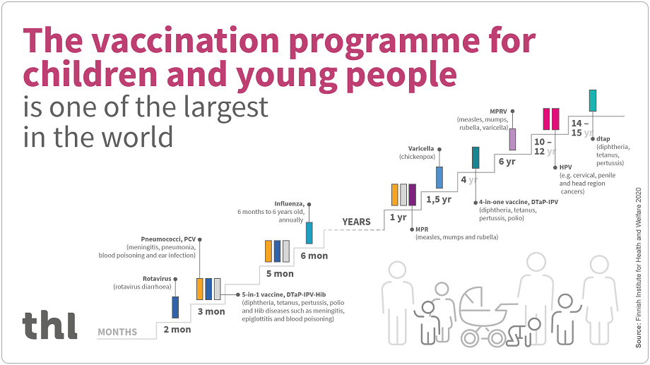 The vaccination programme for children and young people is one of the largest in the world.