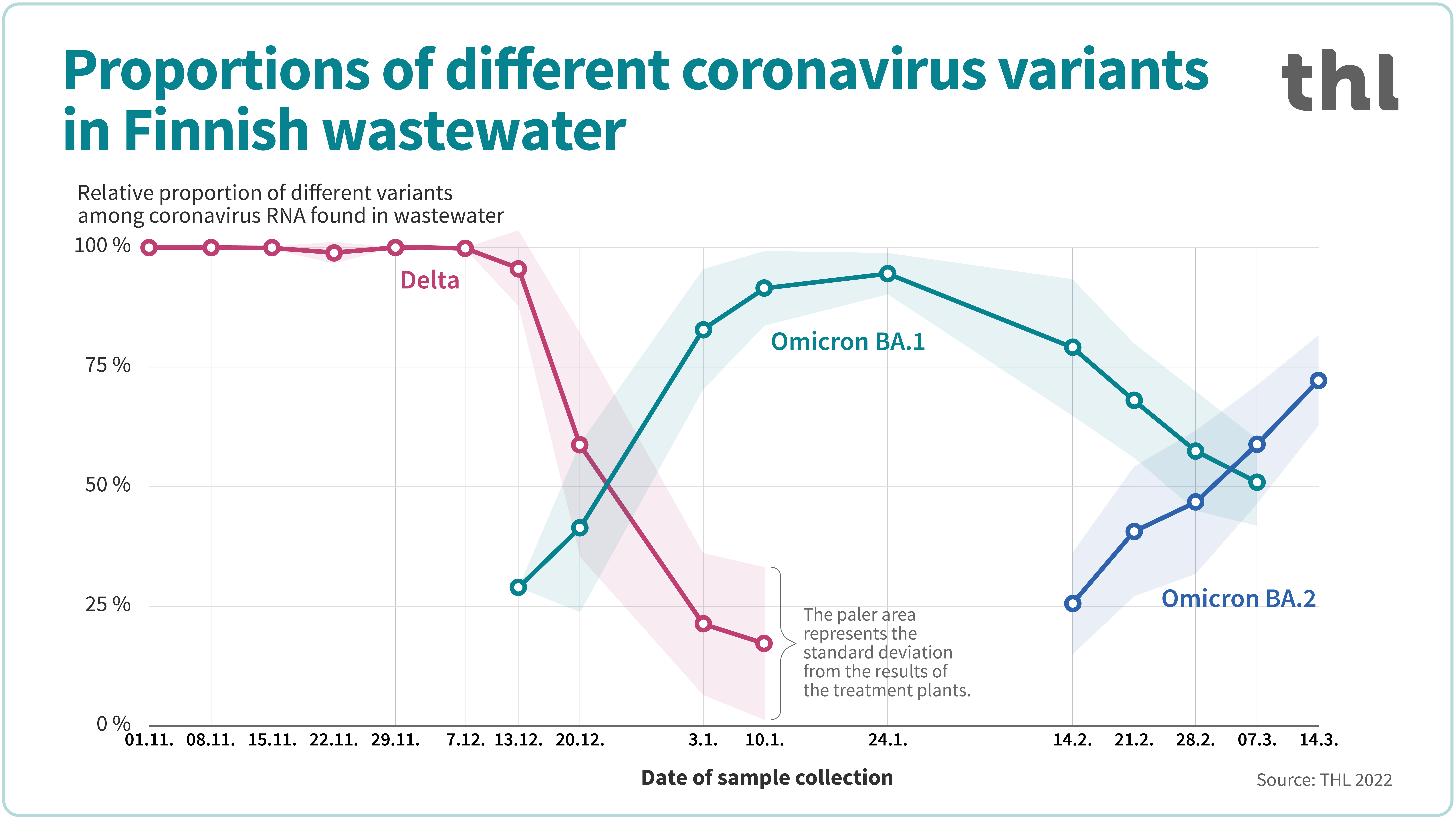 The Delta variant was most common until mid-December. In early January the Omicron BA.1 variant became the most common coronavirus variant in Finnish wastewater, and in mid-March the Omicron BA.2 sub-variant overtook the BA.1 sub-variant.