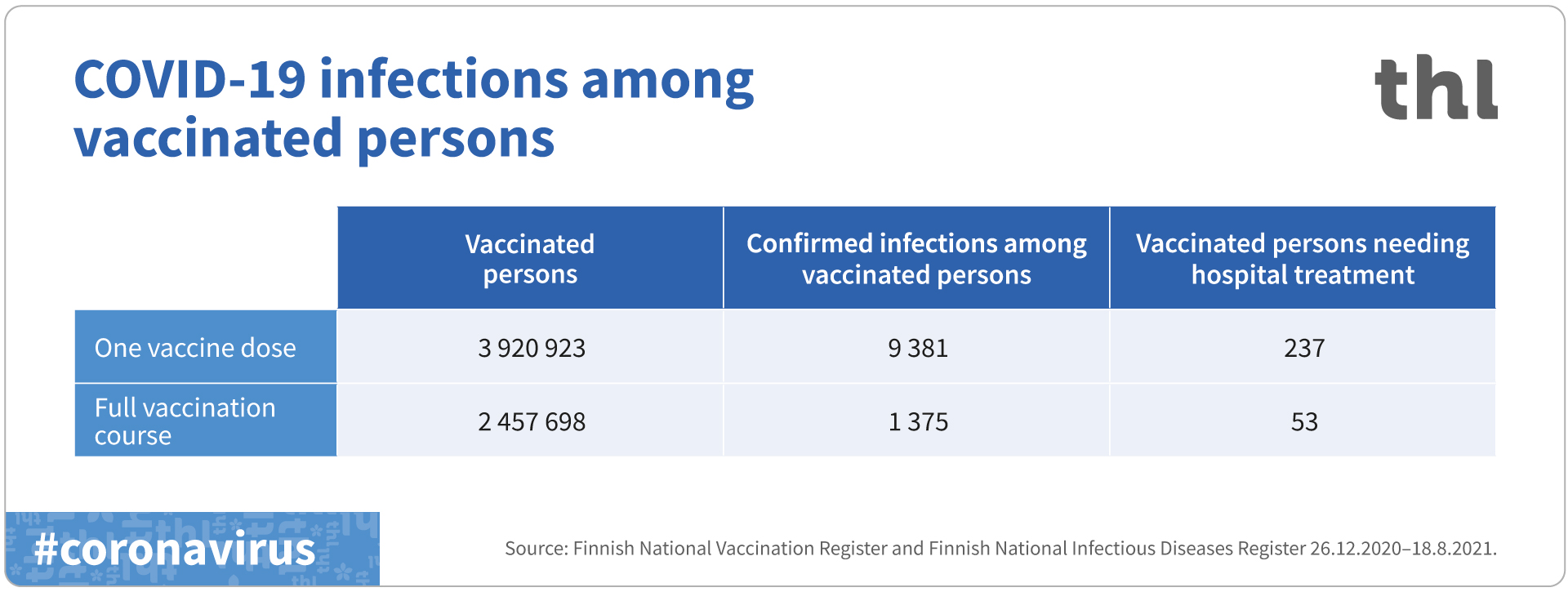COVID-19 infections among vaccinated persons