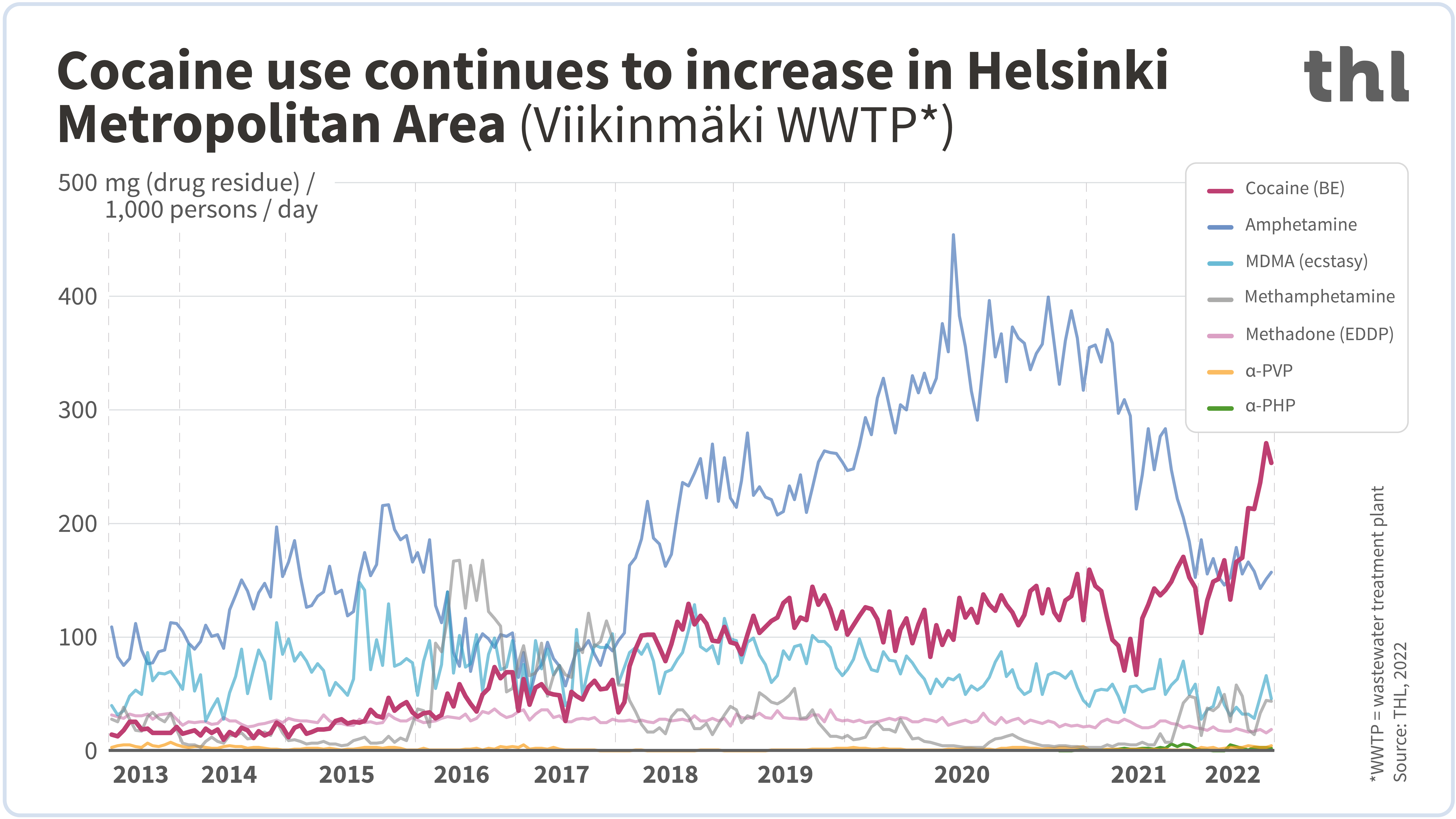 Graphic on drug use in Helsinki area in 2013-2022. Content described in the text.