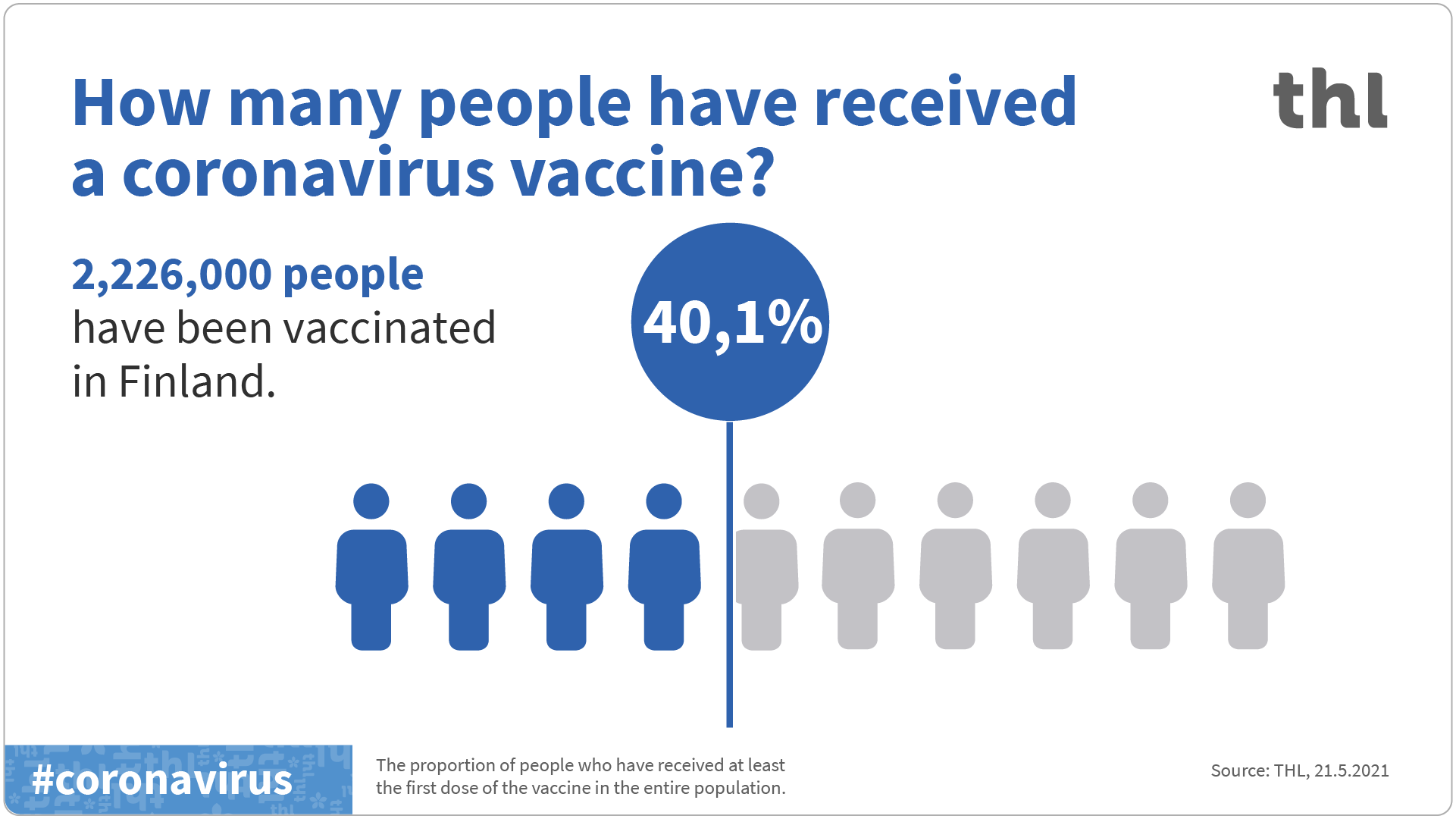 Information graphic regarding the coverage of coronavirus vaccinations.