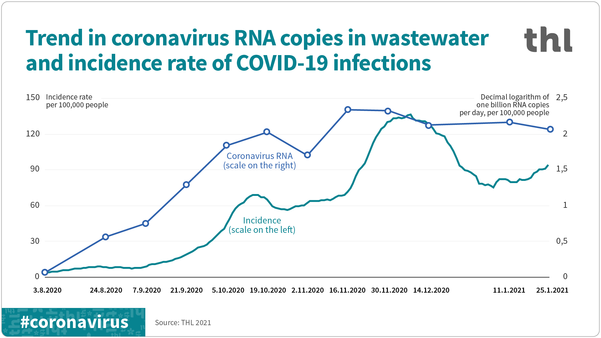 Graphic: The number of coronavirus RNA copies in wastewater follow the trend in COVID-19 incidence
