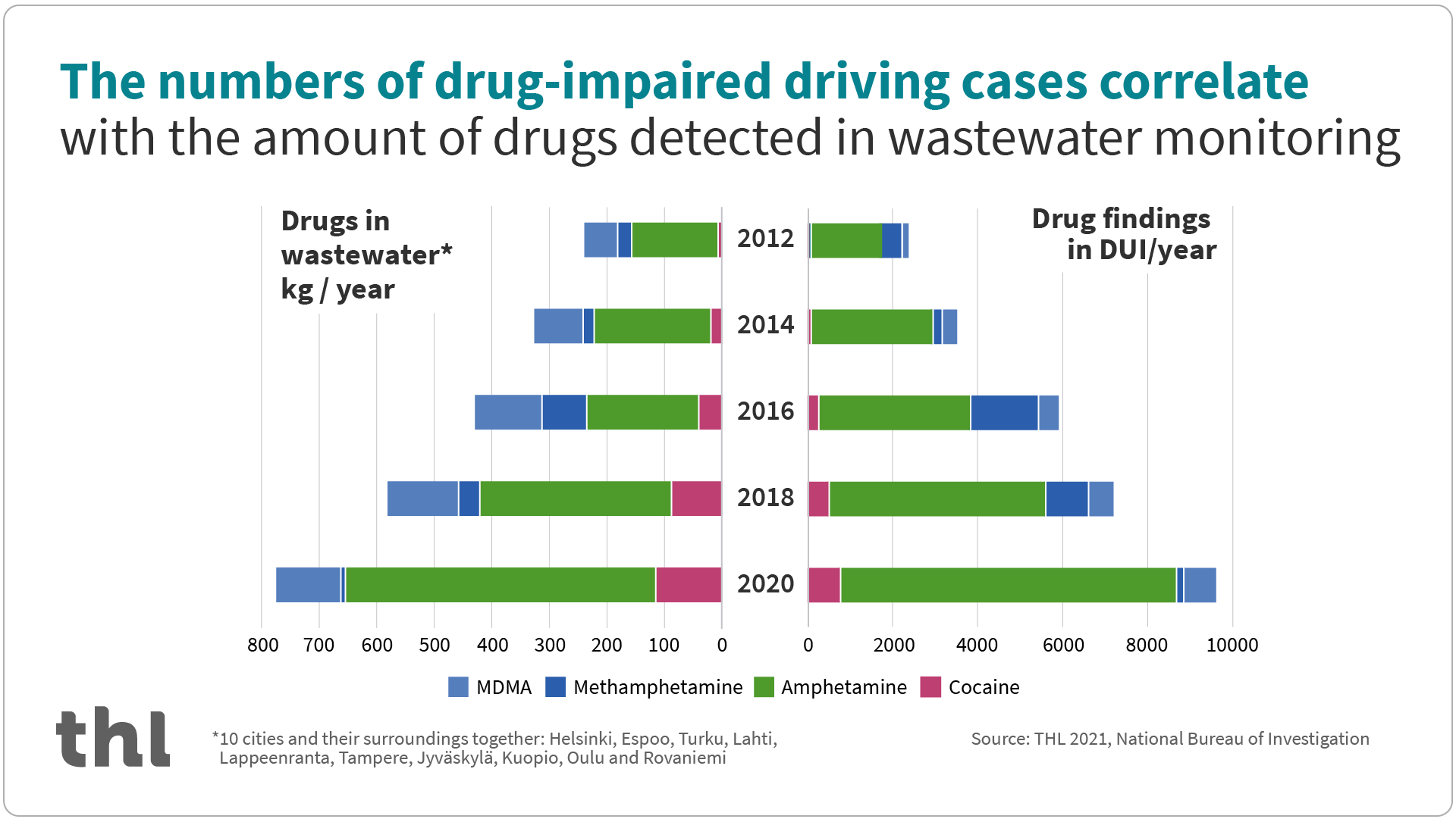 Graph showing correlation between wastewater studies and drunken-driving 2012–2020