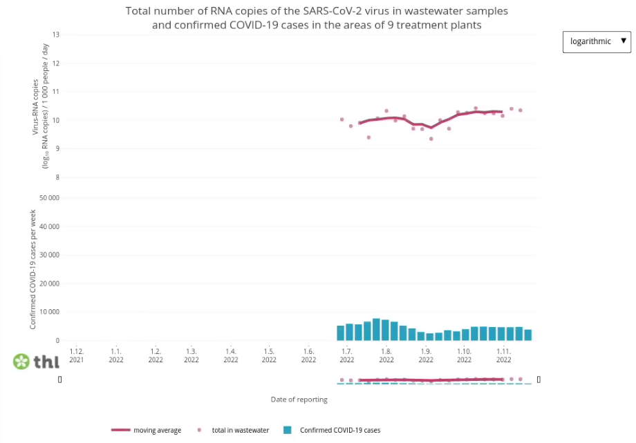 The trend over the last five measurements has been that the amount of coronavirus has been increasing for the last two months.