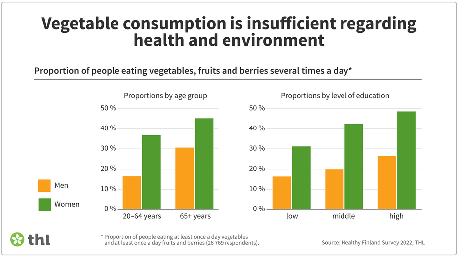 Proportion of people eating vegetables, fruits and berries several times a day.