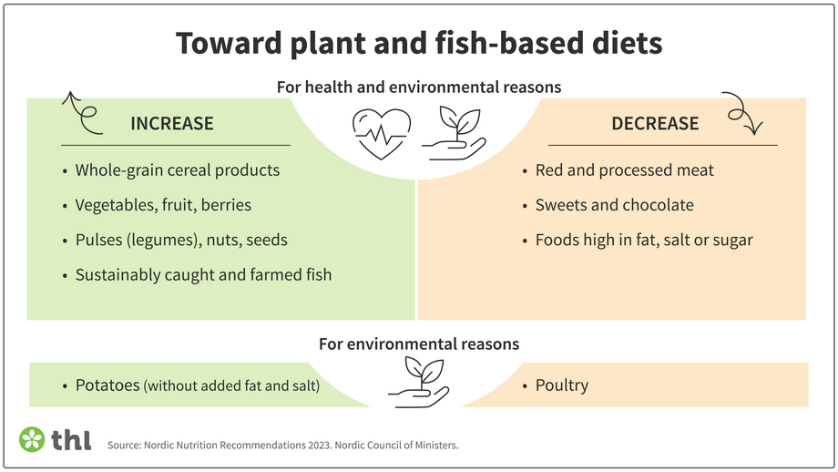 Nordic Nutrition Recommendations 2023.