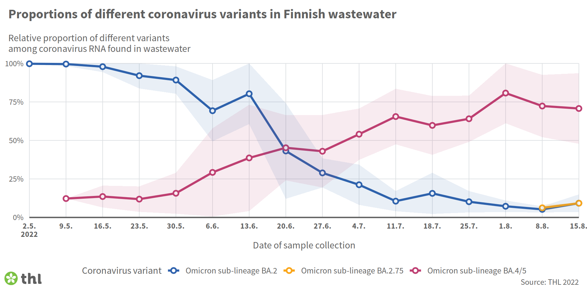 Omicron BA.2 remained the most common subvariant until the end of June, at which time the Omicron BA.4/5 subvariant became the most common coronavirus variant found in Finnish wastewater. Omicron BA.2.75 was detected for the first time in August.