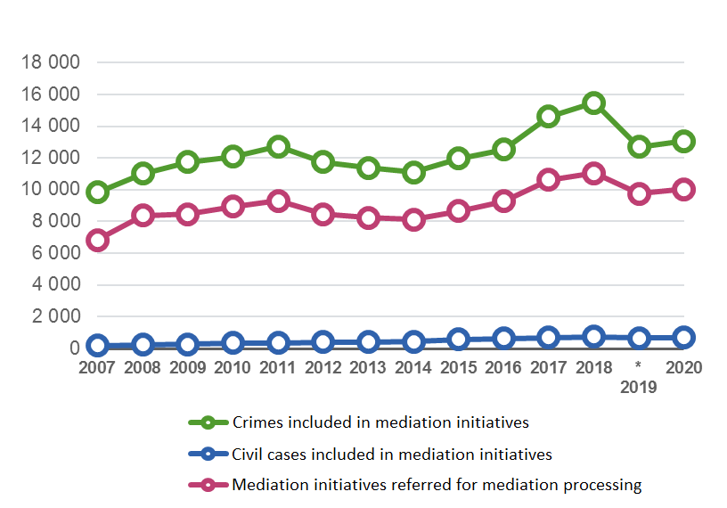 Graphic on the number of crimes and civil cases in mediation in 2020. Content described in the text.
